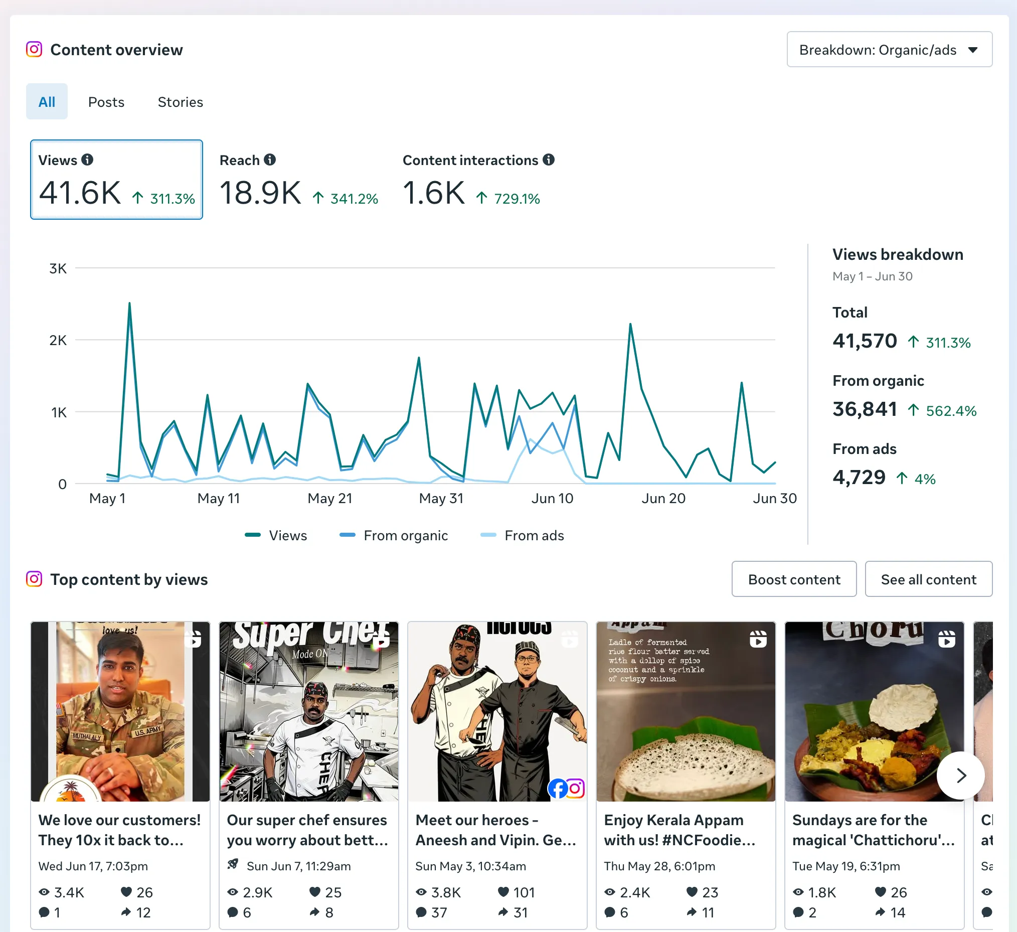 Meta Business Suite content overview for Grand Malabar, May 1 to June 30: 41.6K views up 311.3%, 18.9K reach up 341.2%, 1.6K content interactions up 729.1%, with a daily views chart and top-performing Reels